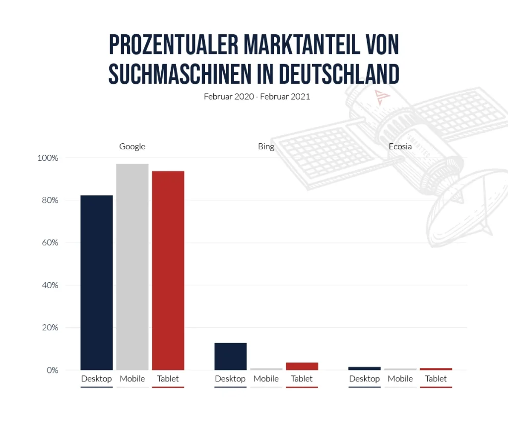 Suchmaschinenmarketing: Google die Nummer Eins in Deutschland.