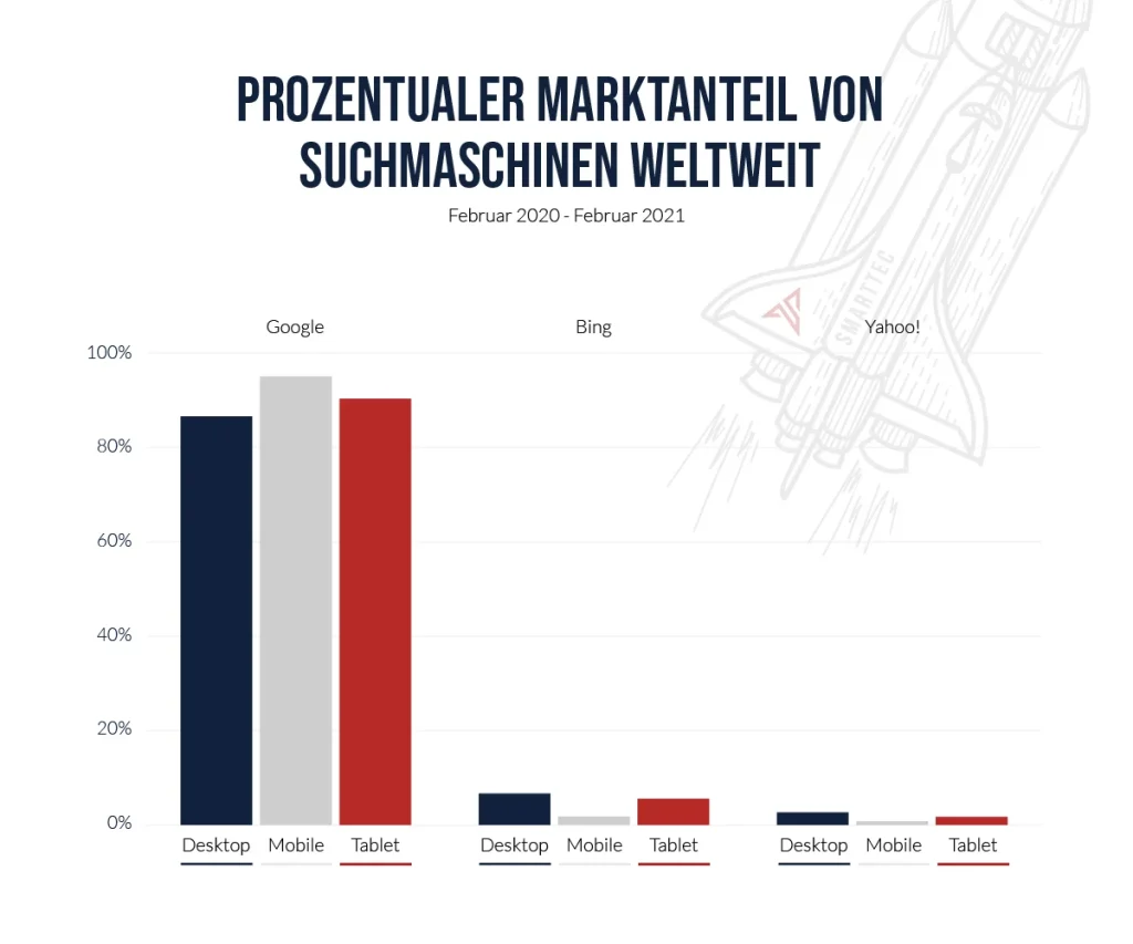 Suchmaschinenmarketing: Google die Nummer Eins weltweit.