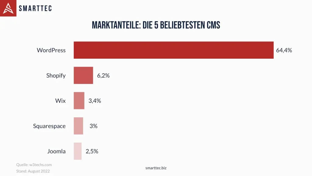 WordPress: Das beliebteste CMS weltweit.